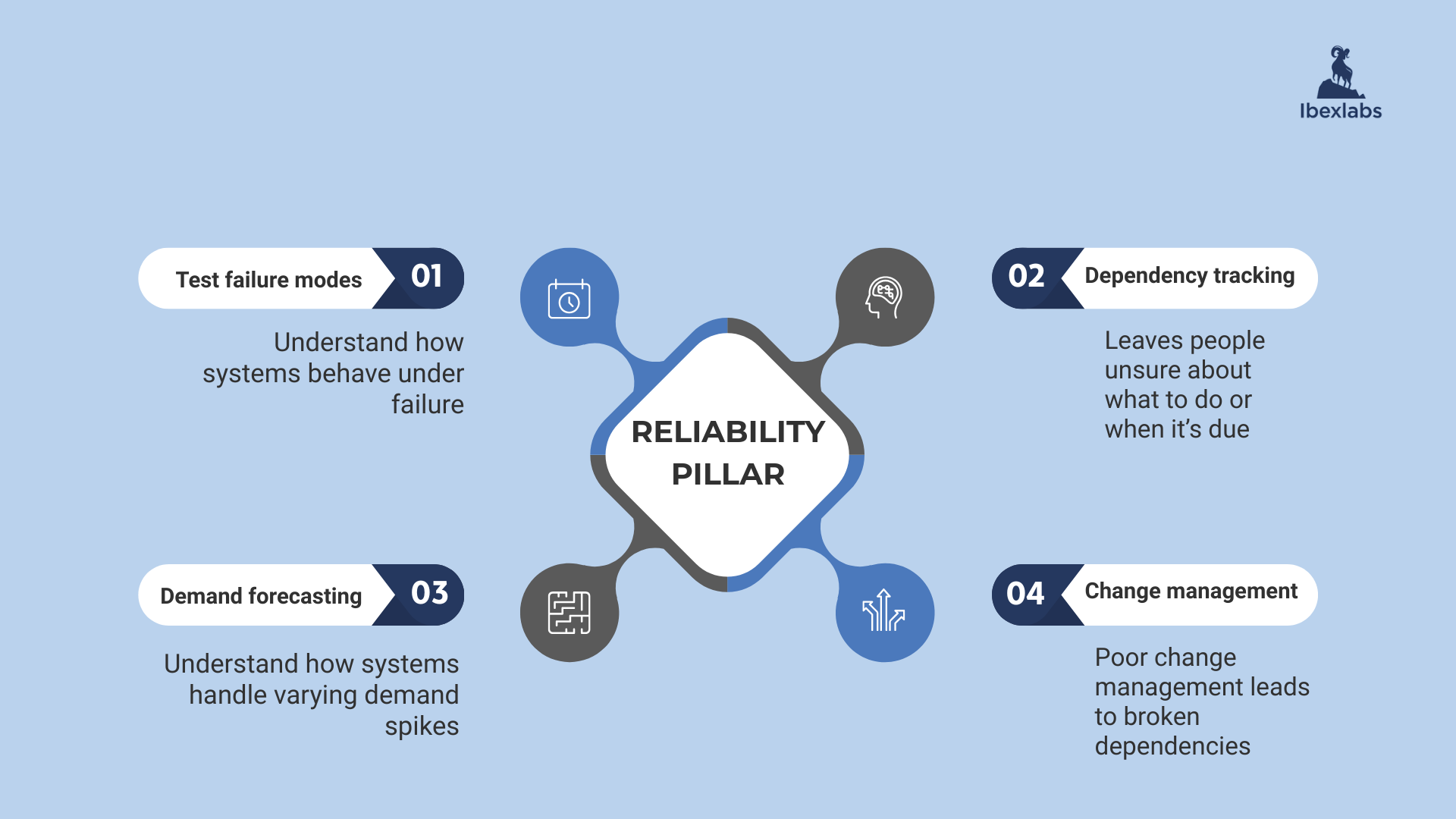 reliability pillar design principles