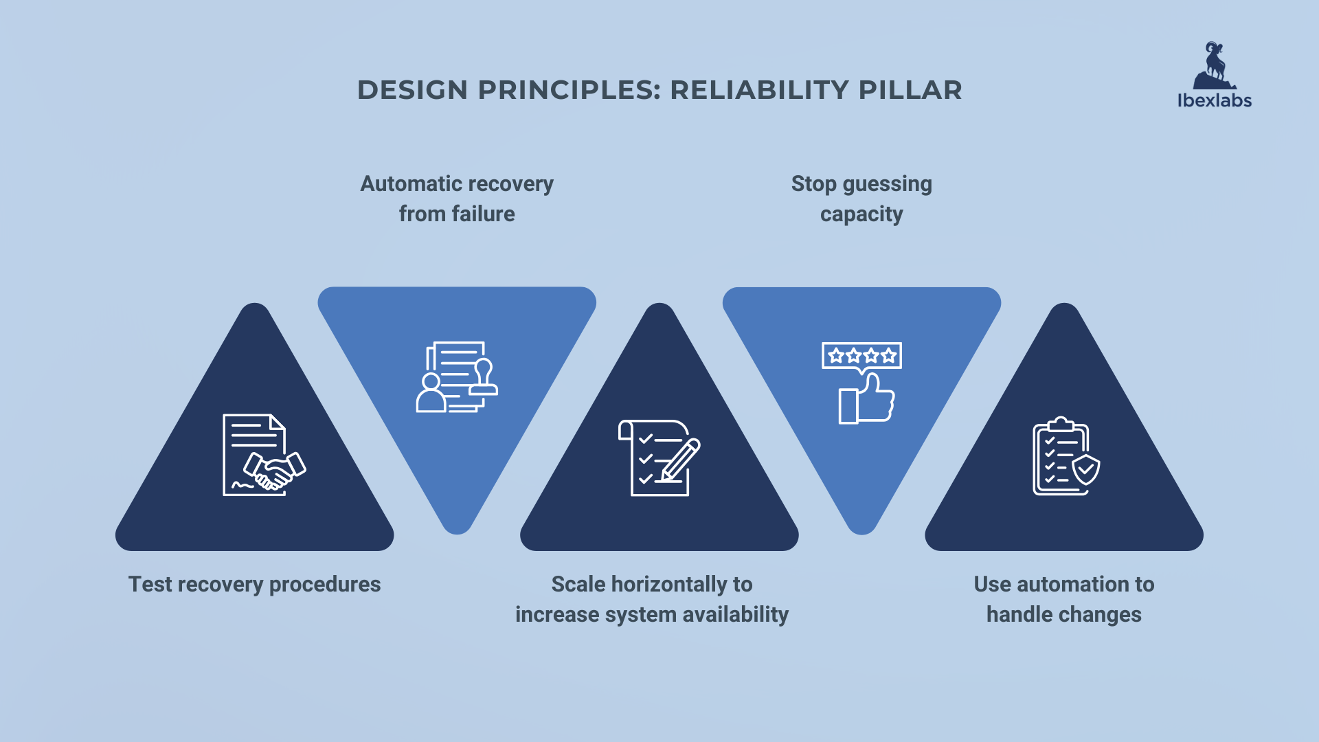 Reliability pillar design principles