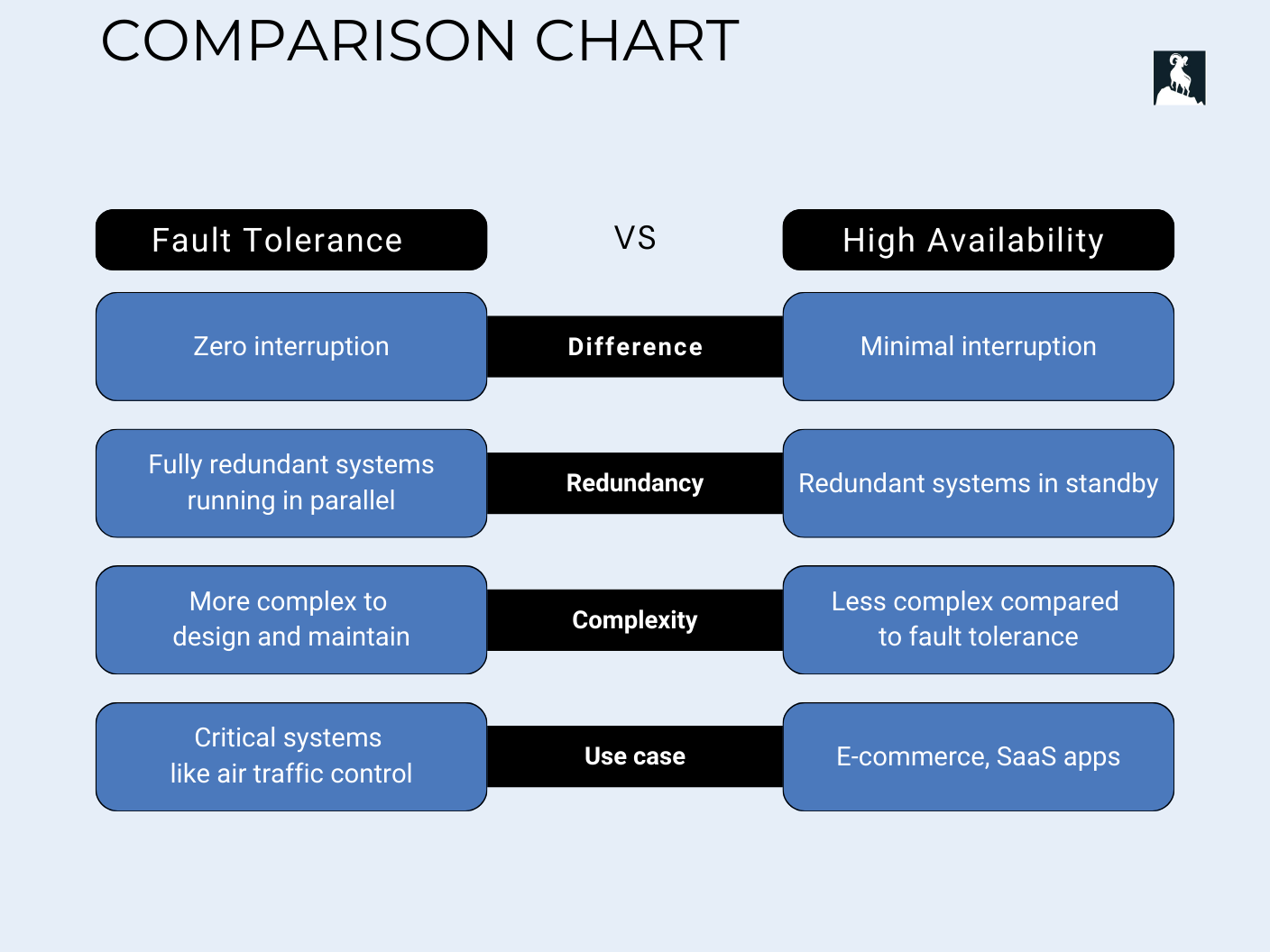What is fault tolerance?