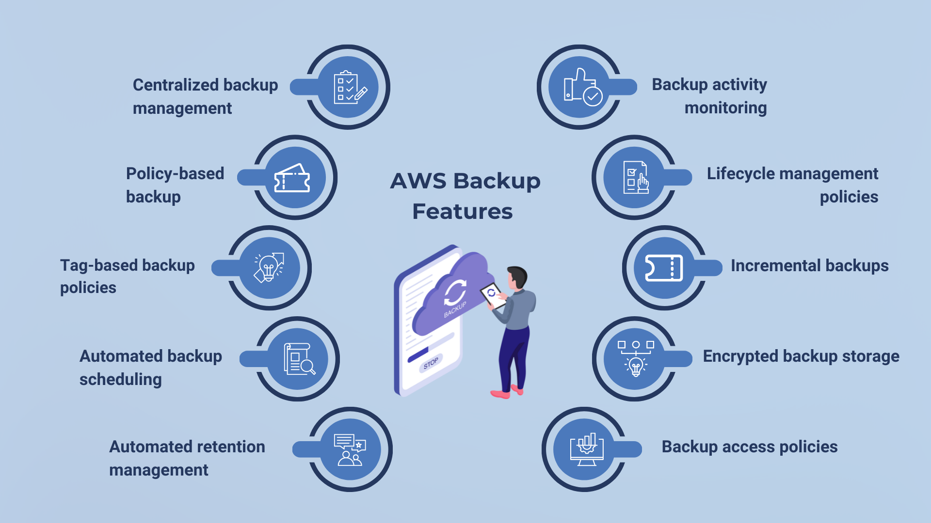 Cloud data protection in 2025 with backup as a service