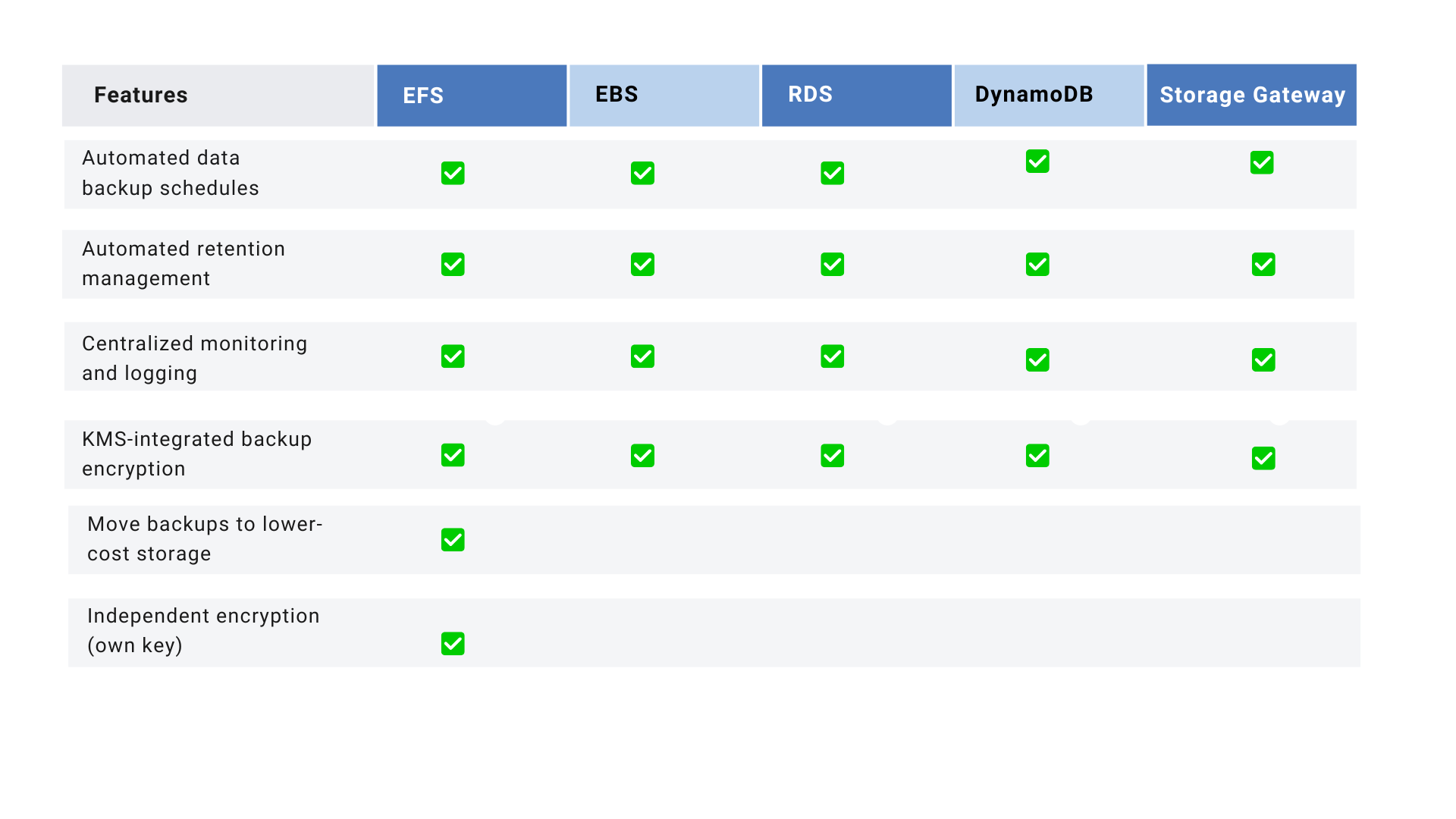 AWS Backup features for different AWS resources