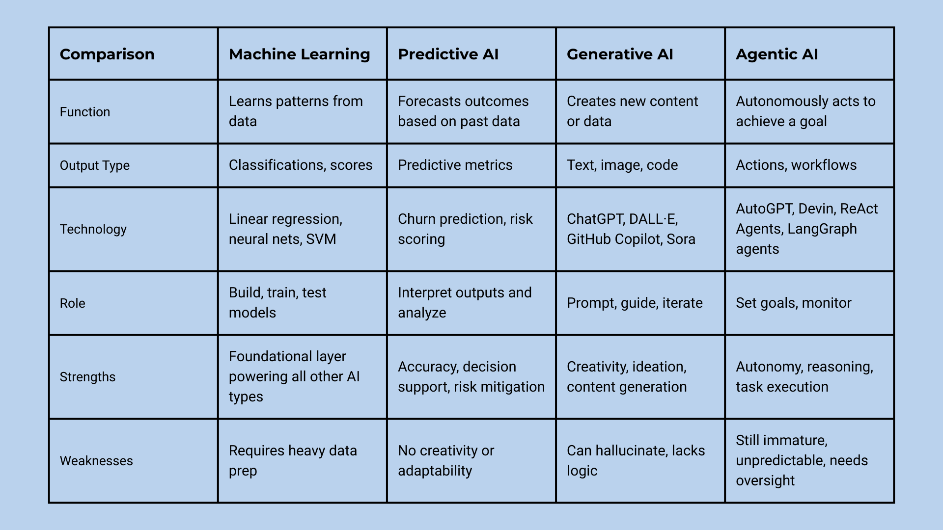 Generative AI vs other AI