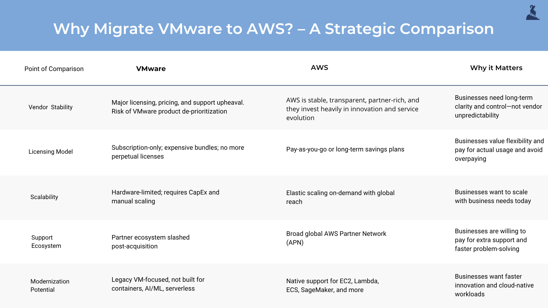 Migrating VMware Workloads to AWS
