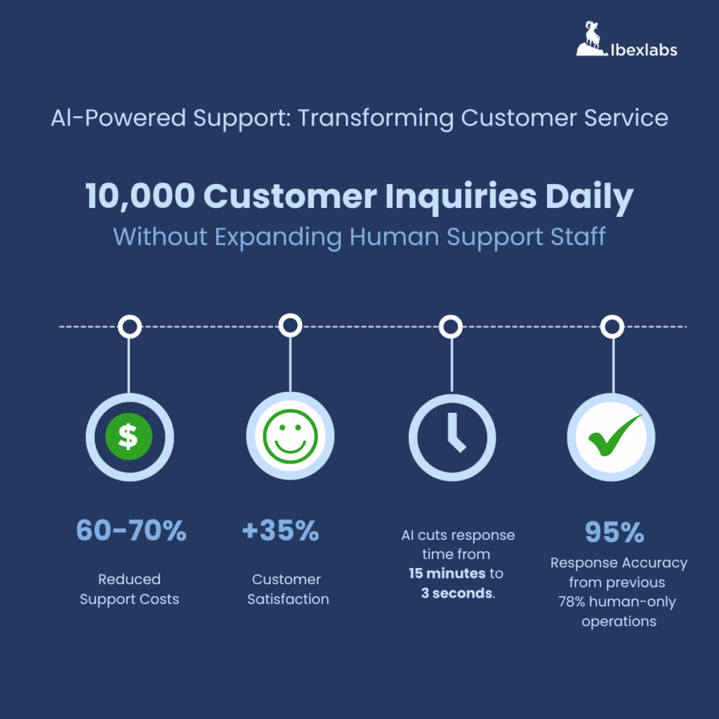 Better Customer Support Through AI: Ibexlabs’ AWS-Powered Solution for Rizz Wireless 2 linkedin graphic.final2png